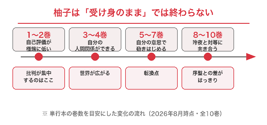 鬼の花嫁 柚子の変化タイムライン