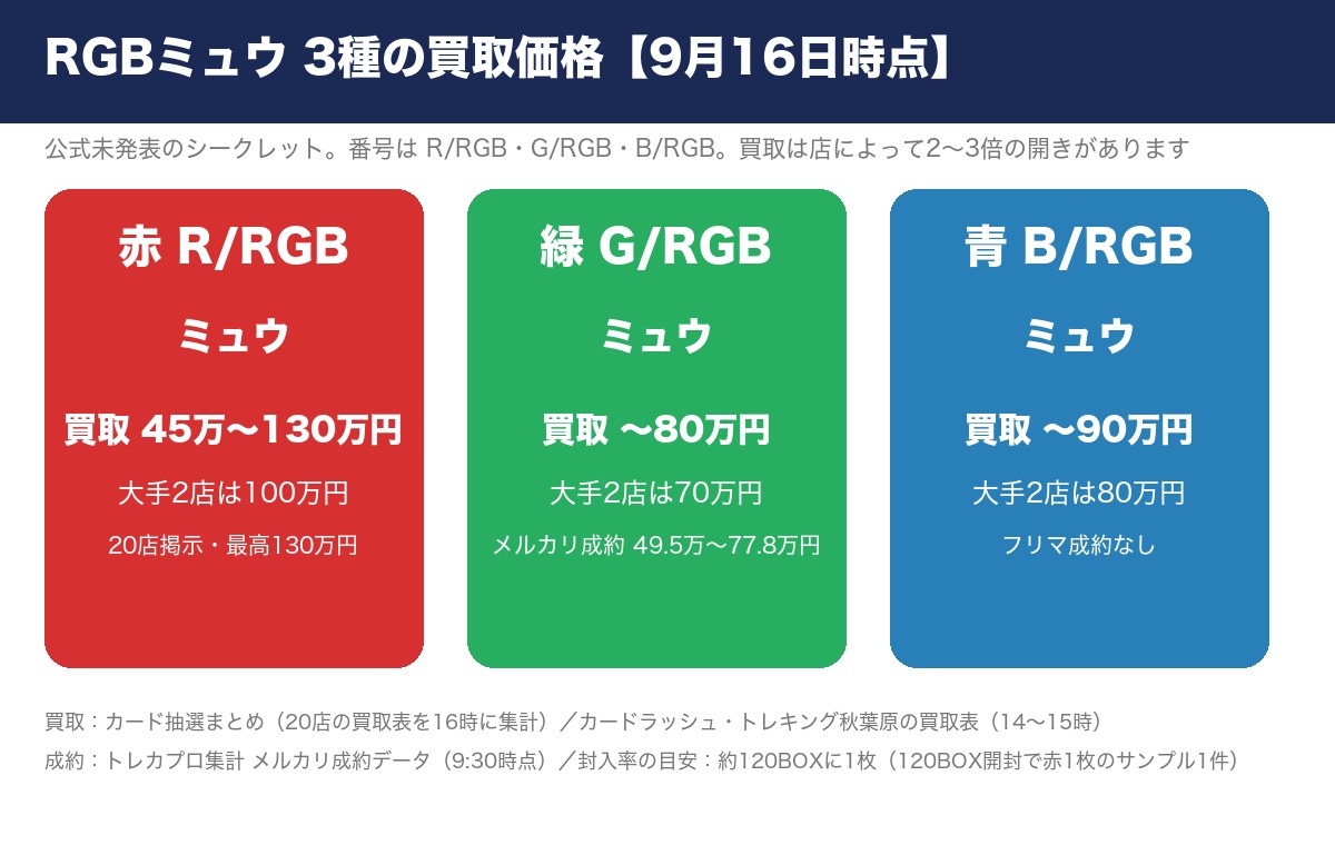 RGBミュウ 3種の買取価格(2026年9月16日時点・店舗による幅)