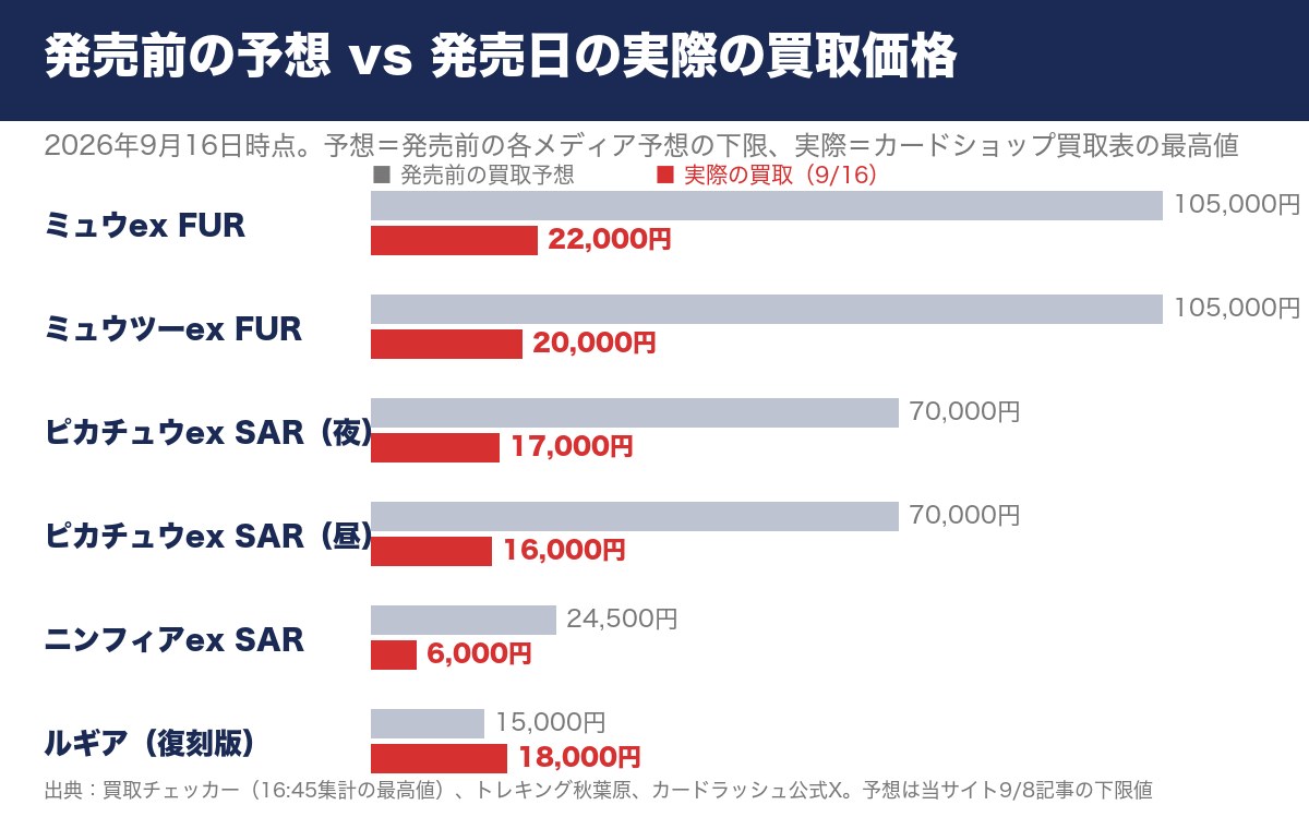 30th CELEBRATION 発売前の予想と発売日の実際の買取価格の比較(2026年9月16日)