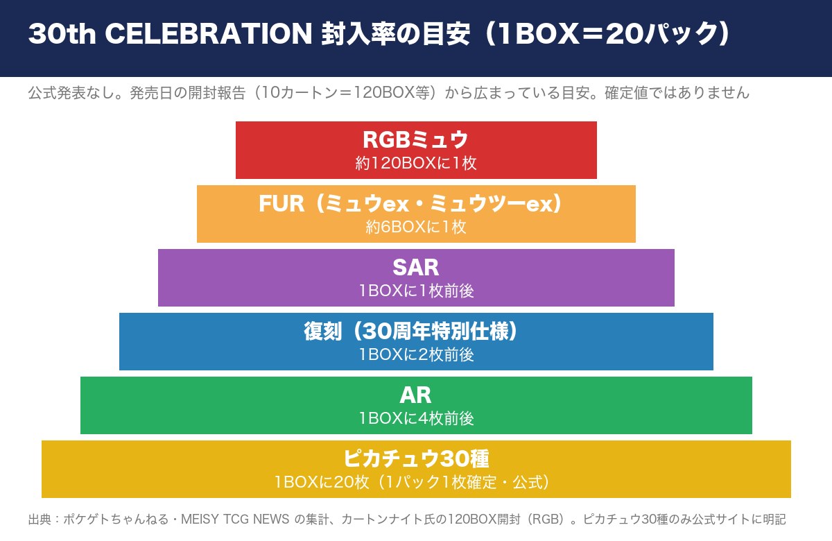 30th CELEBRATION 封入率の目安(1BOX=20パック)