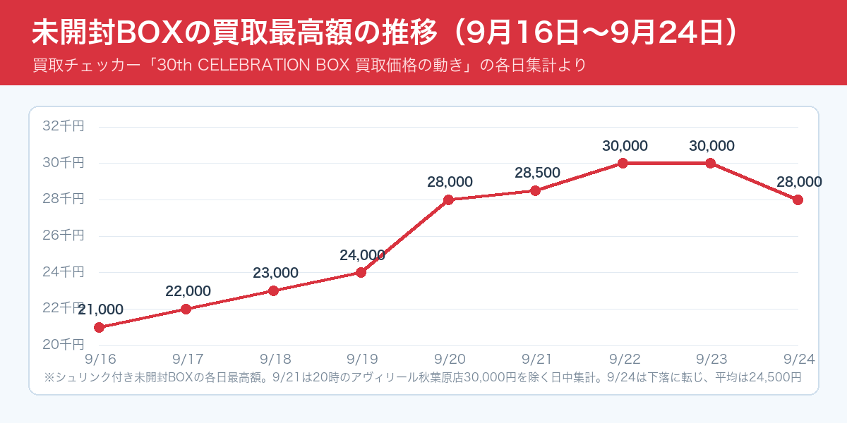 30th CELEBRATION 未開封BOXの買取最高額の推移