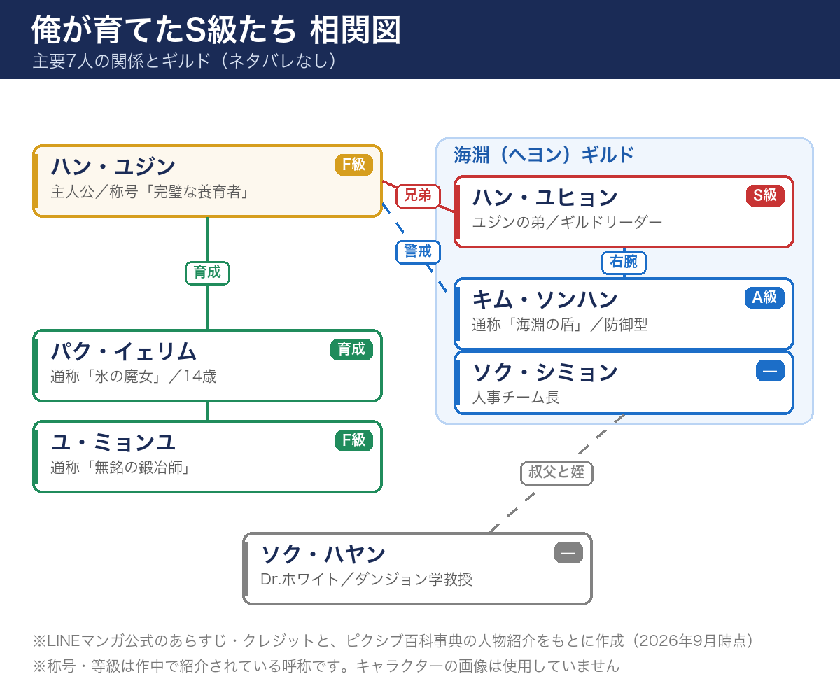 俺が育てたS級たち 相関図 主要7人の関係とギルド