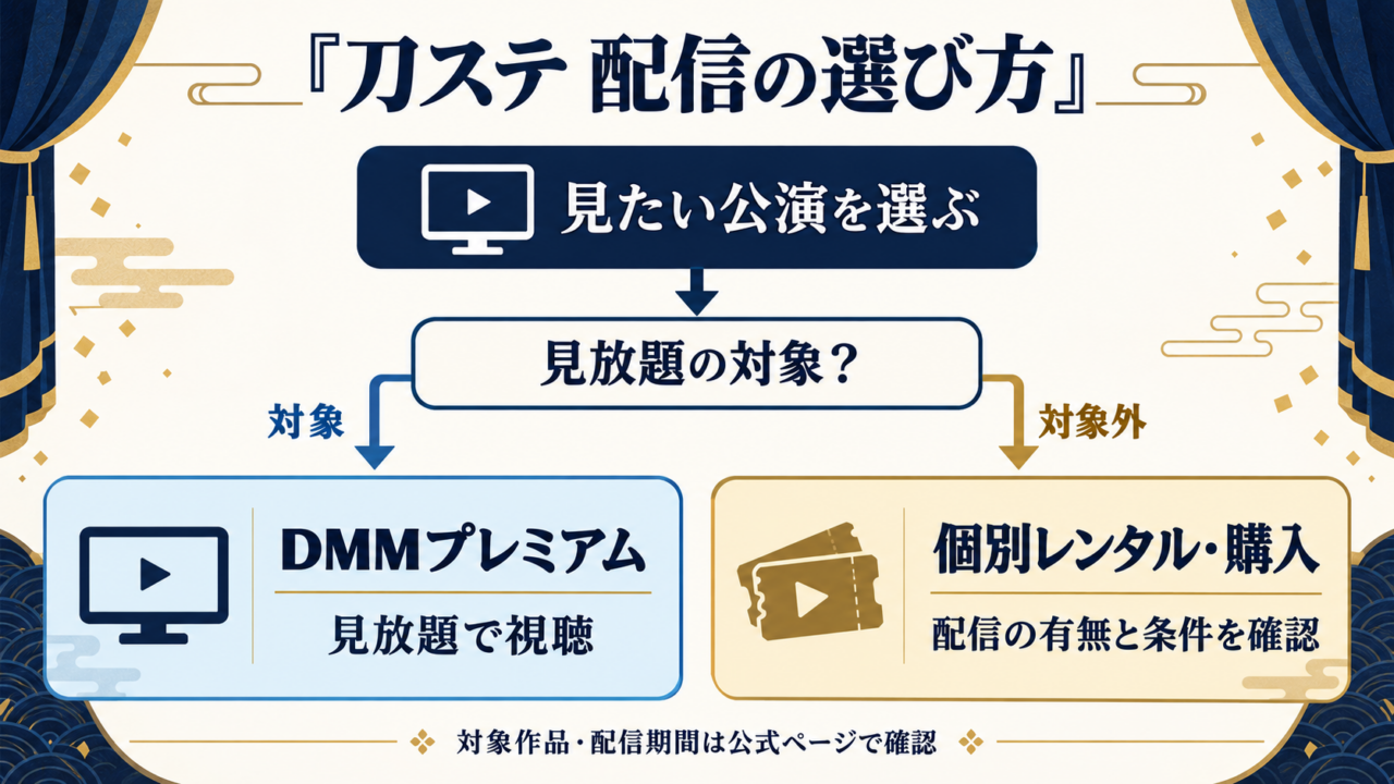 見たい刀ステ公演が見放題対象ならDMMプレミアム、対象外なら個別レンタル・購入の条件を確認する選び方