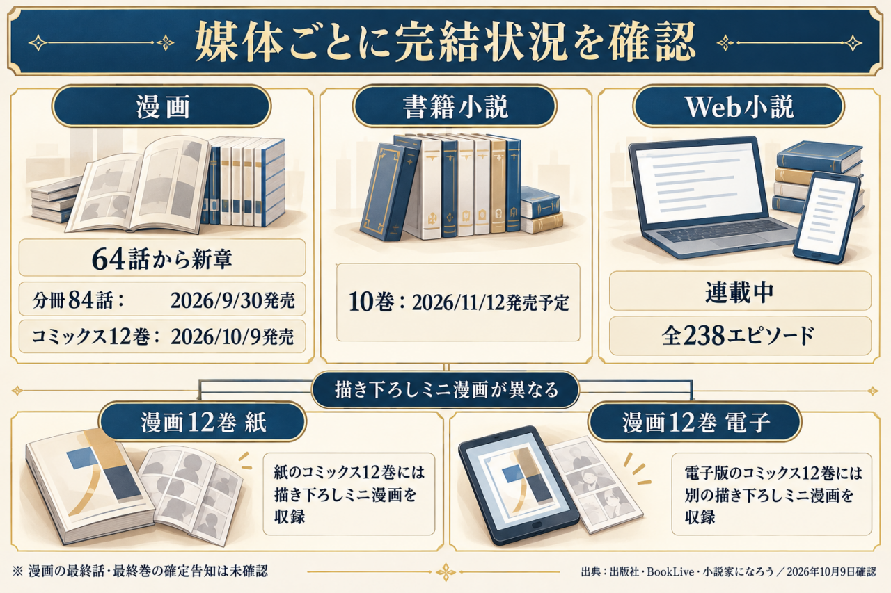 漫画は64話から新章、分冊84話とコミックス12巻。書籍小説10巻は発売予定、Web小説は連載中238話。紙と電子12巻の特典が異なる