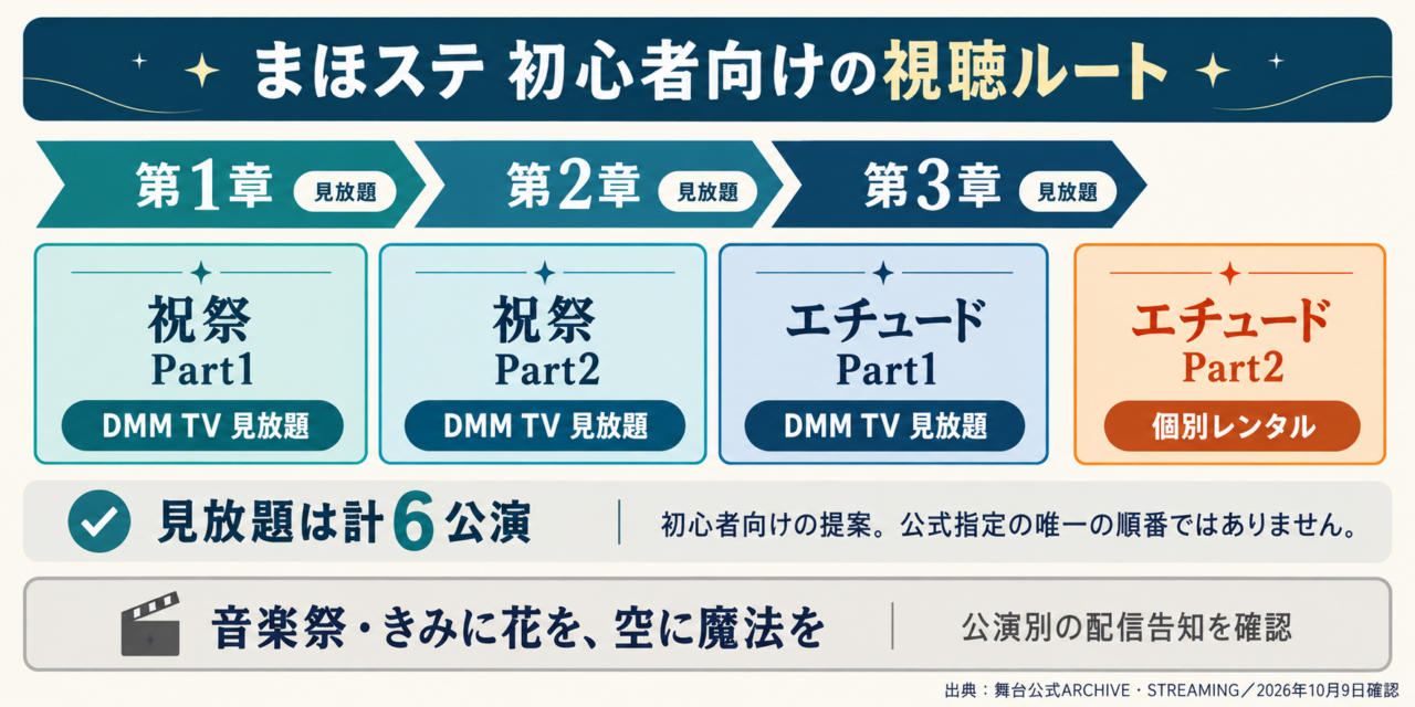 第1章から第3章の初心者向け視聴ルート。DMM見放題6公演とエチュードPart2の個別レンタルを区別