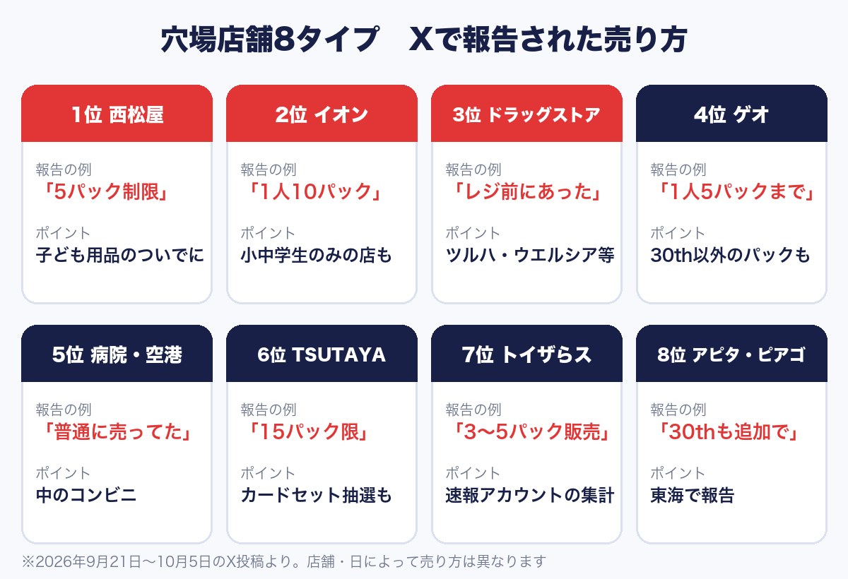 穴場店舗8タイプ Xで報告された売り方の一覧