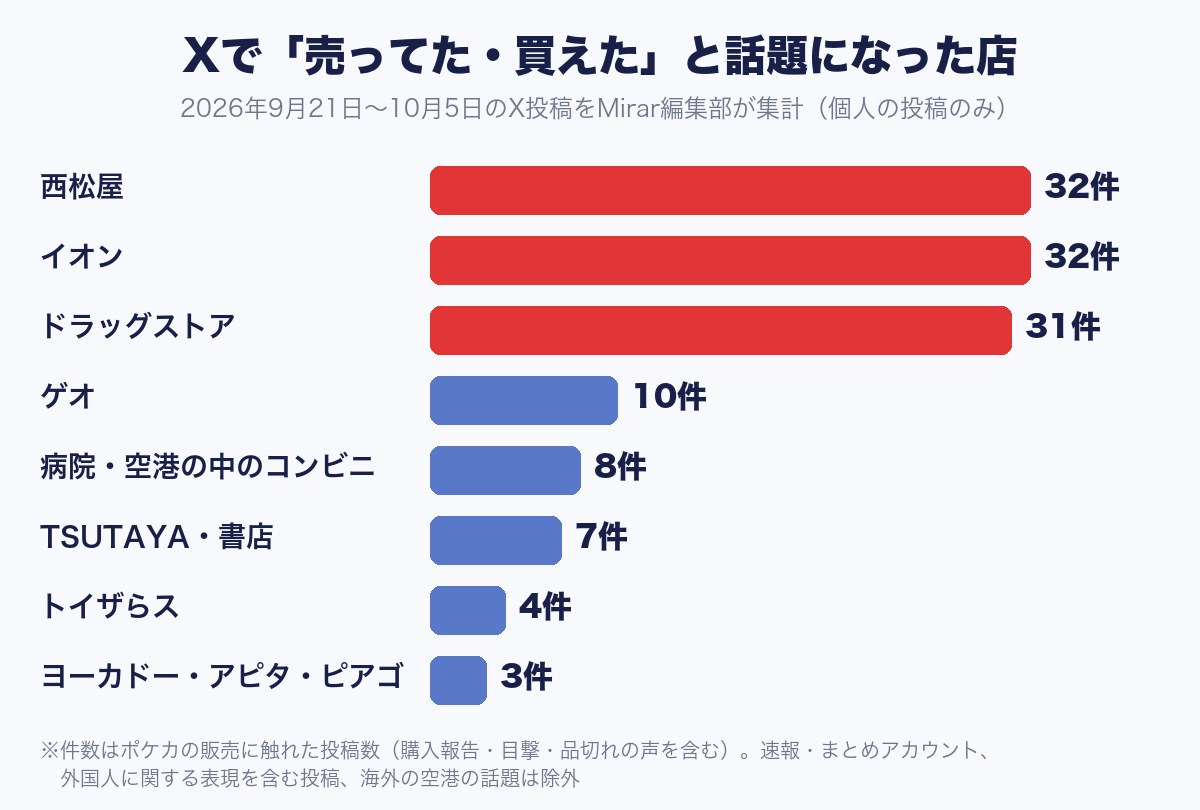 Xで売ってた・買えたと話題になった店のランキング 西松屋32件 イオン32件 ドラッグストア31件