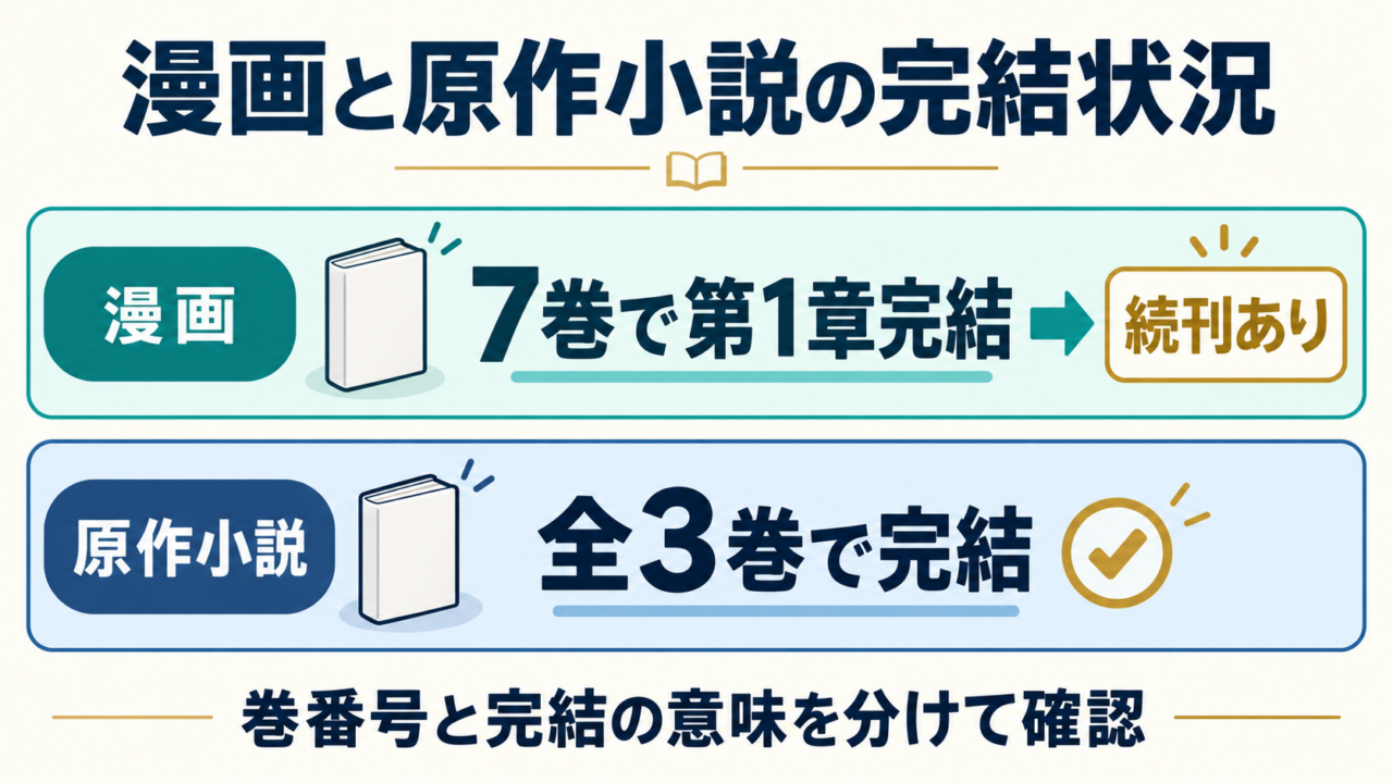 漫画は7巻で第1章完結し続刊あり、原作小説は全3巻で完結