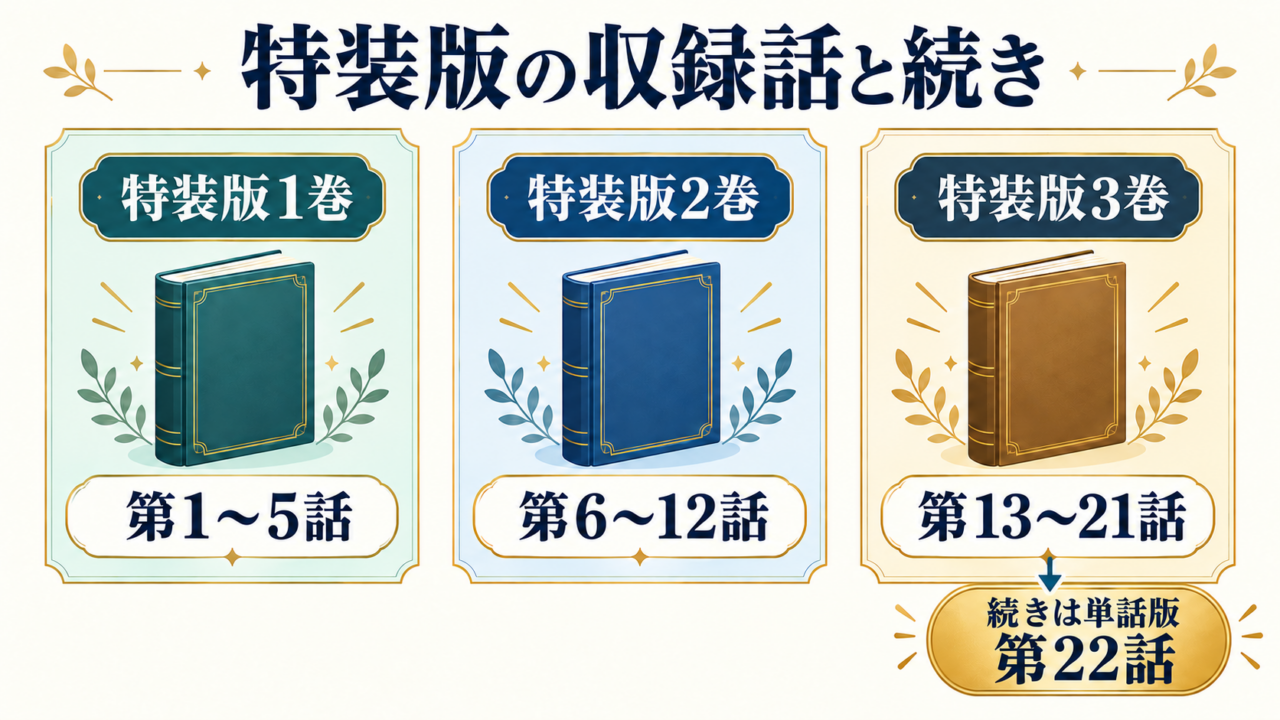特装版1巻は第1〜5話、2巻は第6〜12話、3巻は第13〜21話を収録し、3巻の続きは単話版第22話