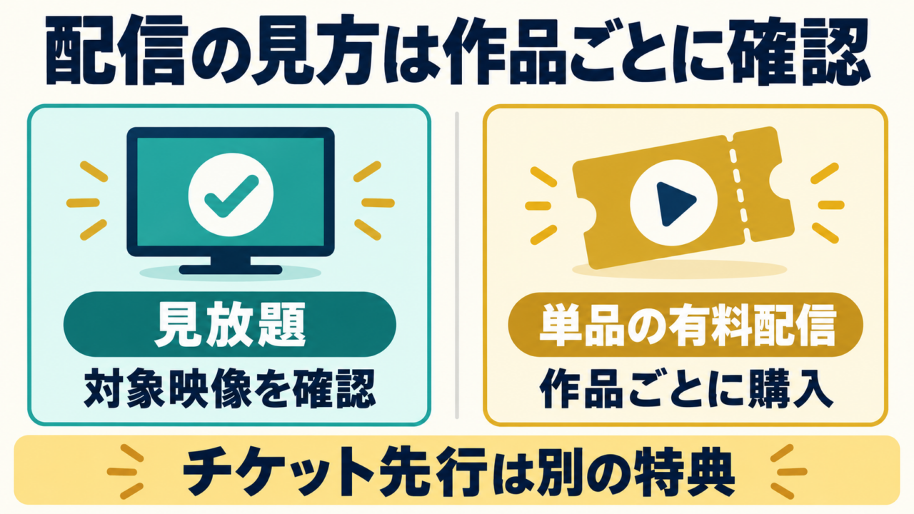 見放題は対象映像を確認し、単品の有料配信は作品ごとに購入する。チケット先行は別の特典