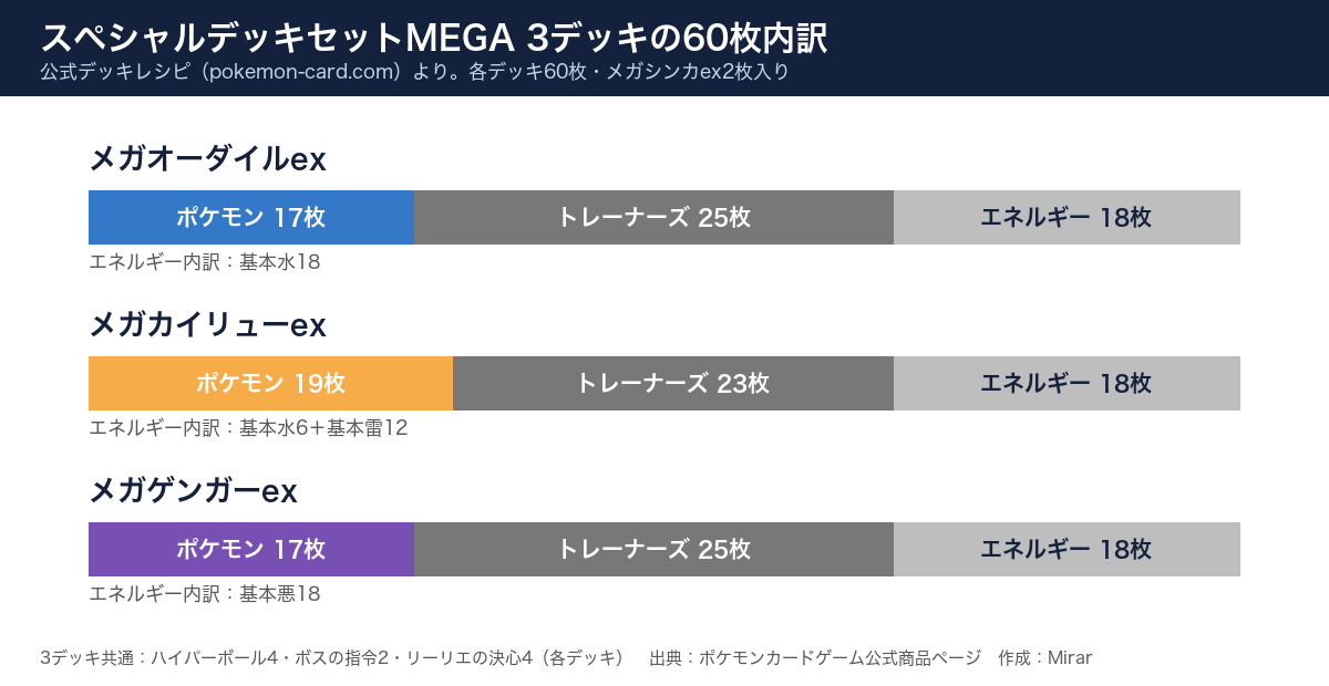 スペシャルデッキセットMEGA 3デッキの60枚内訳（ポケモン・トレーナーズ・エネルギー）