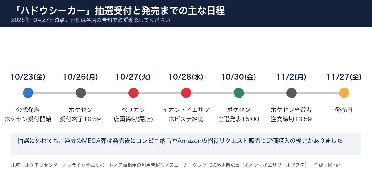 ハドウシーカー 抽選受付と発売日までの主な日程（2026年10月27日時点）