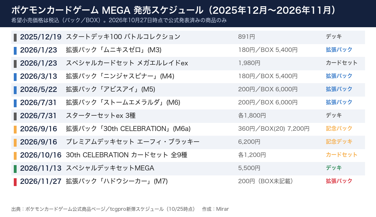 ポケモンカードゲーム MEGA 発売スケジュール 2025年12月〜2026年11月(希望小売価格・税込)