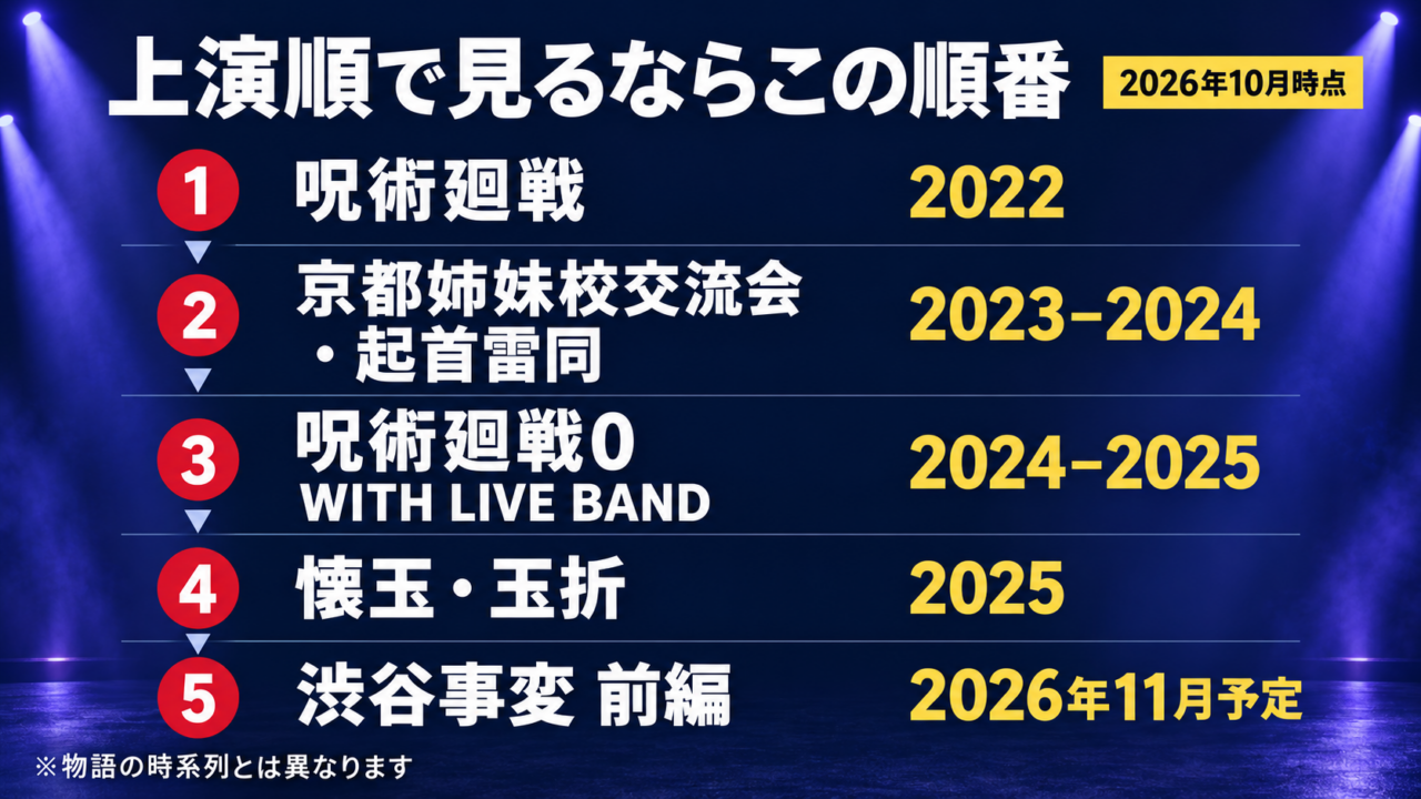舞台「呪術廻戦」の上演順。2022年の初演から2026年11月予定の渋谷事変 前編まで